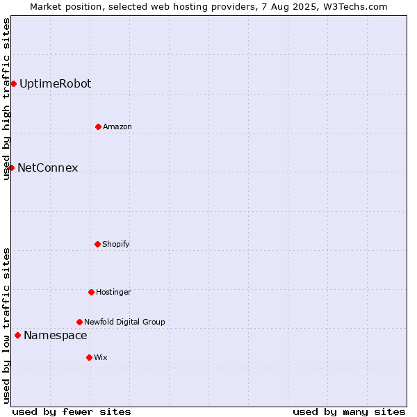 Market position of Namespace vs. UptimeRobot vs. NetConnex