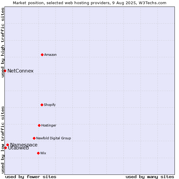 Market position of Namespace vs. Utabweb vs. NetConnex
