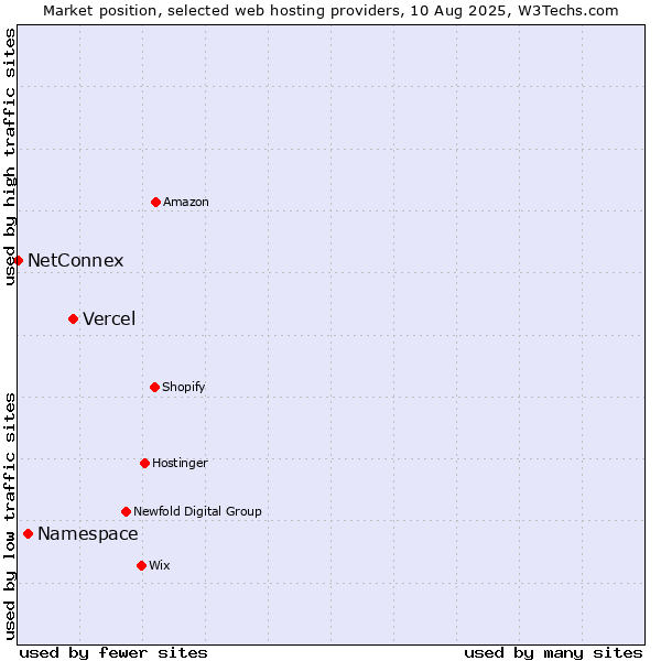 Market position of Vercel vs. Namespace vs. NetConnex