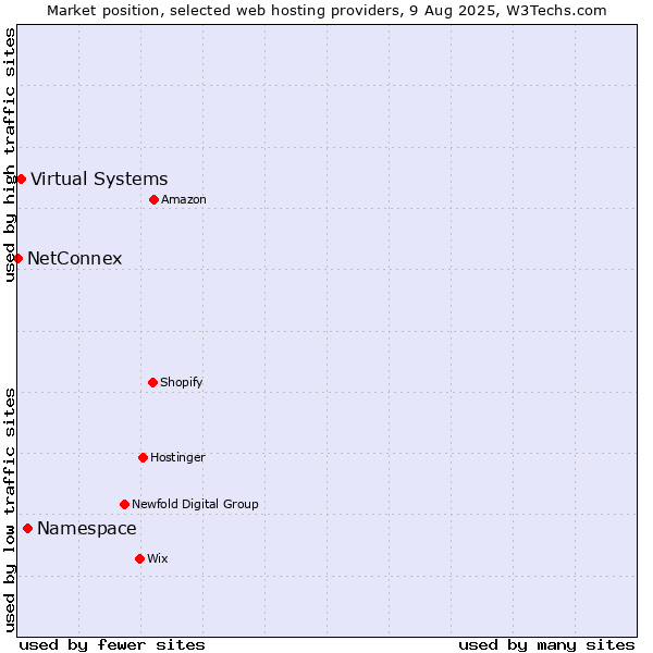 Market position of Namespace vs. Virtual Systems vs. NetConnex