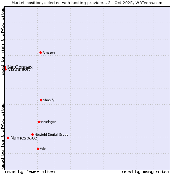 Market position of Namespace vs. Visualsoft vs. NetConnex
