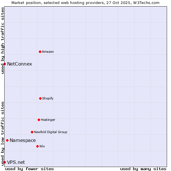 Market position of Namespace vs. NetConnex vs. VPS.net