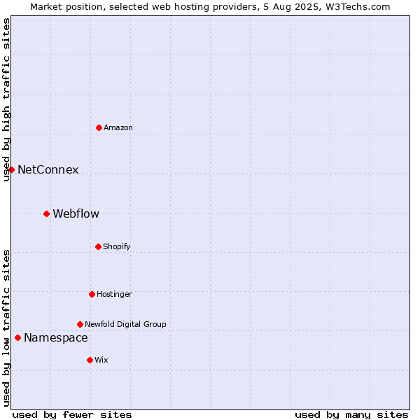 Market position of Webflow vs. Namespace vs. NetConnex