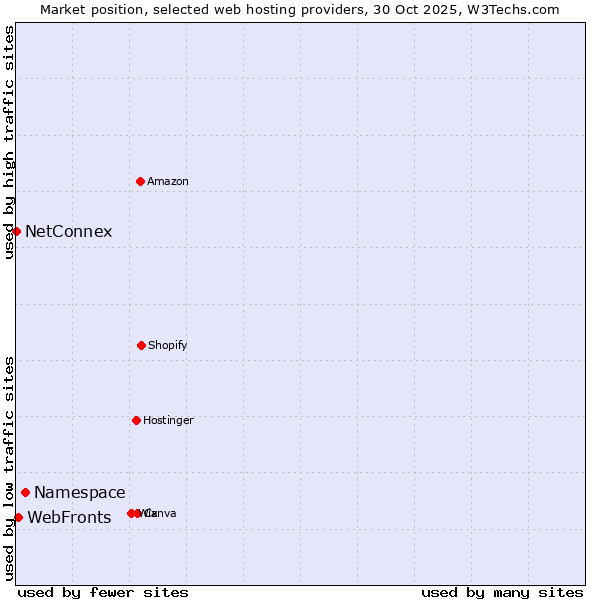 Market position of Namespace vs. WebFronts vs. NetConnex