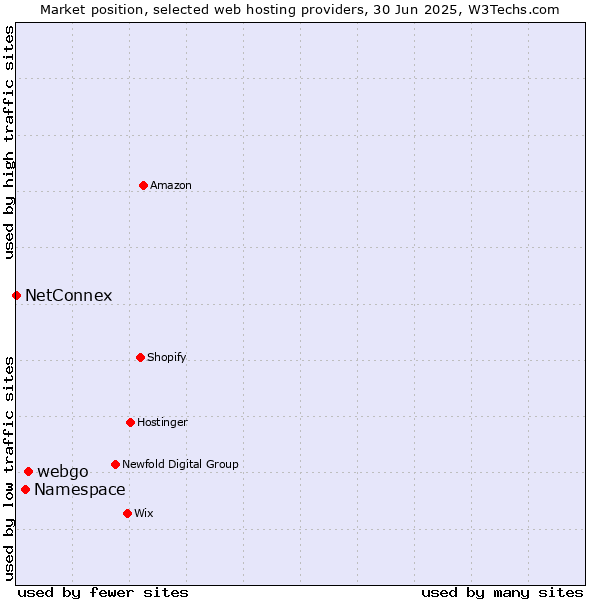 Market position of webgo vs. Namespace vs. NetConnex