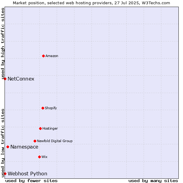 Market position of Namespace vs. NetConnex vs. Webhost Python