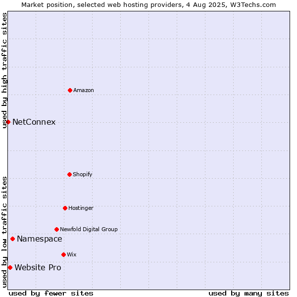 Market position of Namespace vs. Website Pro vs. NetConnex