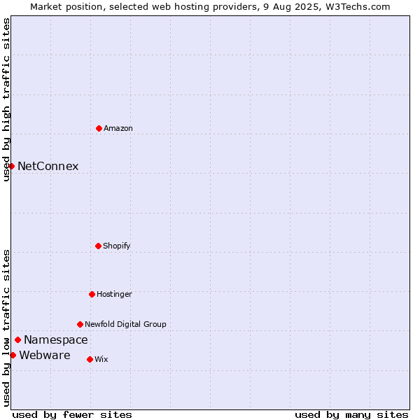 Market position of Namespace vs. Webware vs. NetConnex