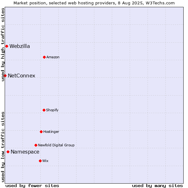Market position of Namespace vs. Webzilla vs. NetConnex