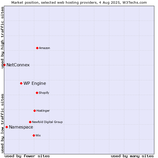 Market position of WP Engine vs. Namespace vs. NetConnex