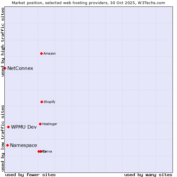 Market position of WPMU Dev vs. Namespace vs. NetConnex