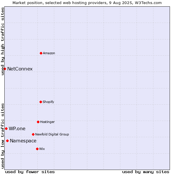 Market position of Namespace vs. WP.one vs. NetConnex