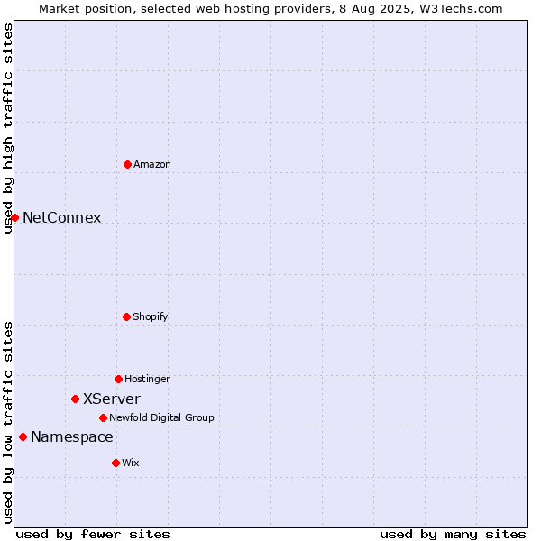 Market position of XServer vs. Namespace vs. NetConnex