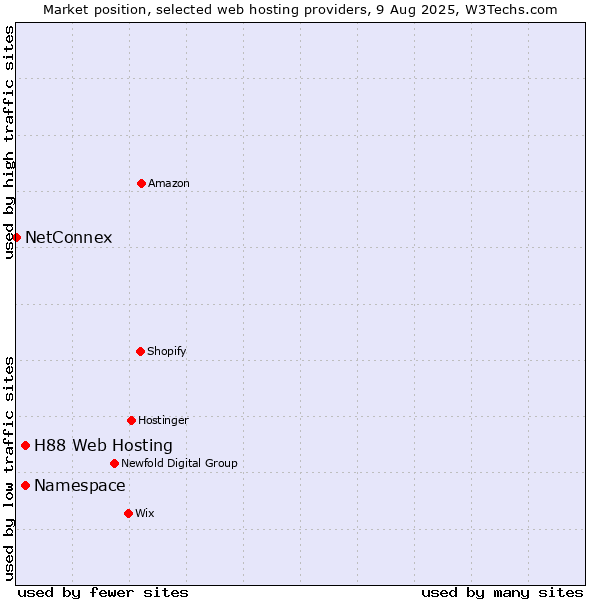Market position of Namespace vs. H88 Web Hosting vs. NetConnex