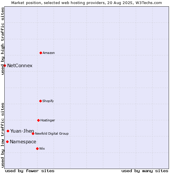 Market position of Yuan-Jhen vs. Namespace vs. NetConnex