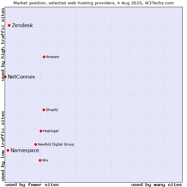 Market position of Zendesk vs. Namespace vs. NetConnex