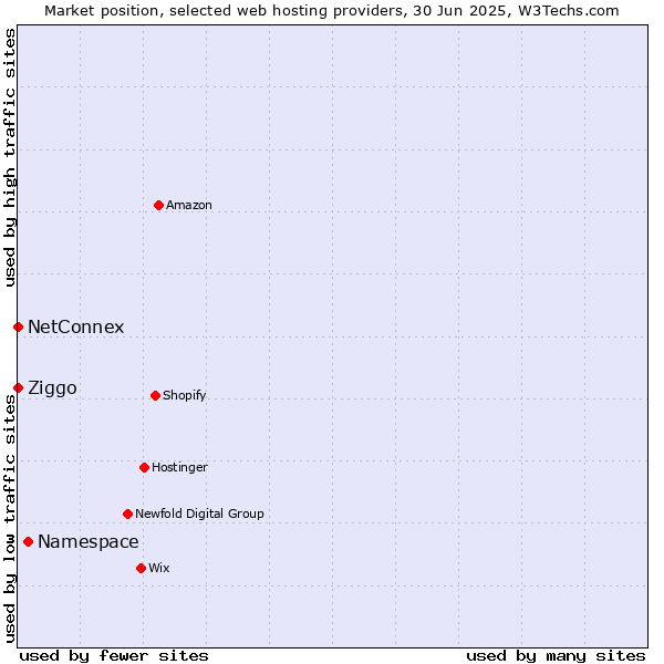 Market position of Namespace vs. Ziggo vs. NetConnex