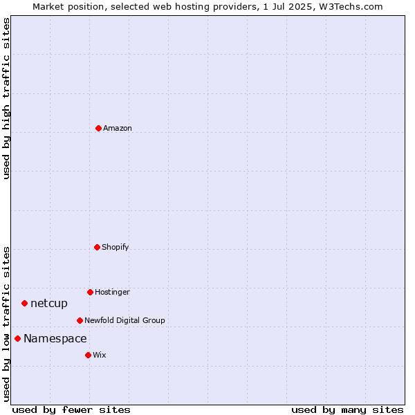 Market position of netcup vs. Namespace