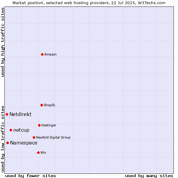 Market position of netcup vs. Namespace vs. Netdirekt