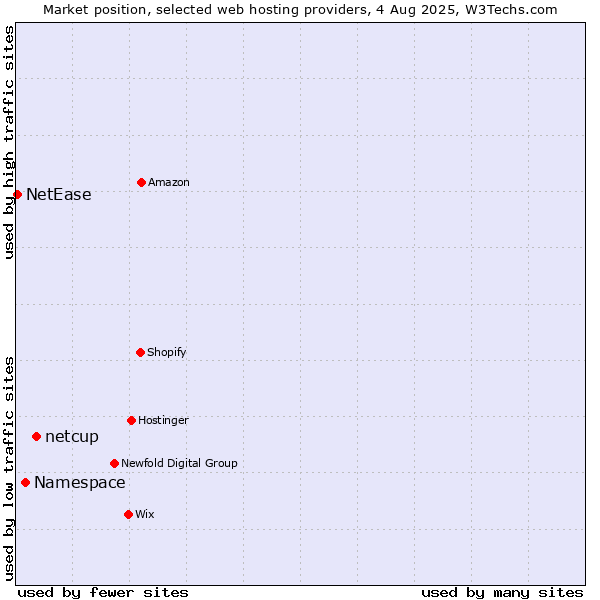 Market position of netcup vs. Namespace vs. NetEase