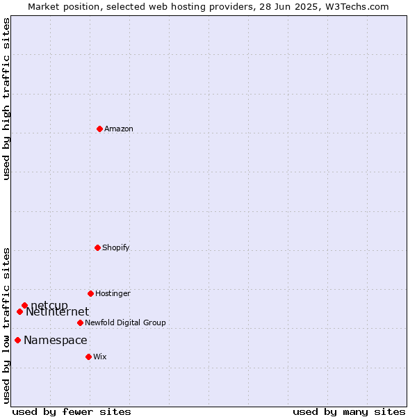 Market position of netcup vs. Netinternet vs. Namespace