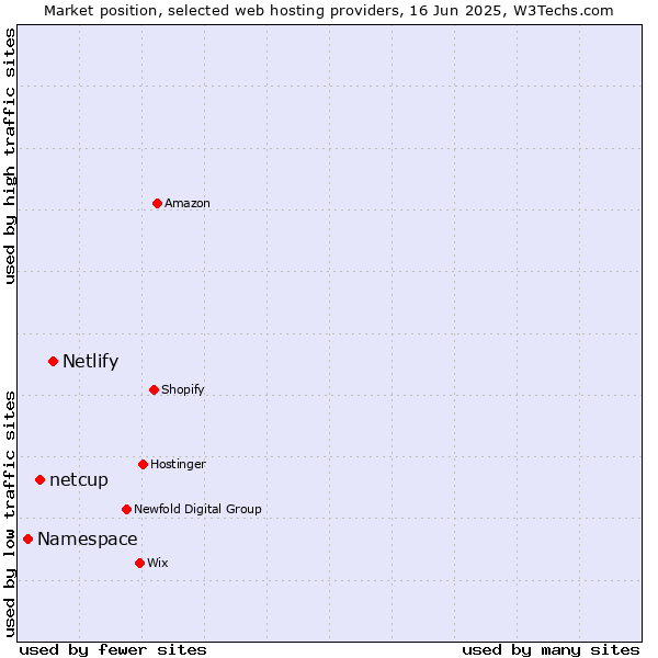 Market position of Netlify vs. netcup vs. Namespace