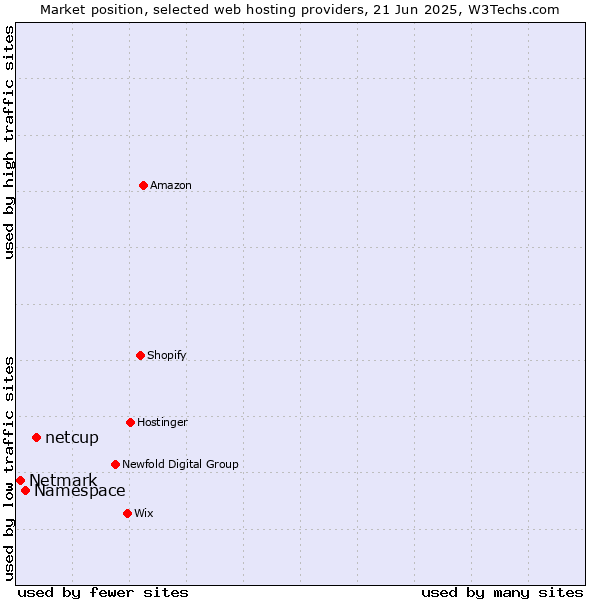 Market position of netcup vs. Namespace vs. Netmark