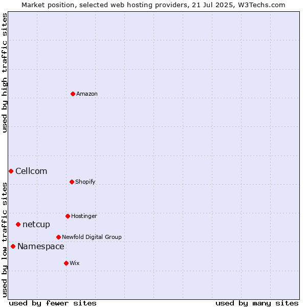 Market position of netcup vs. Namespace vs. Cellcom