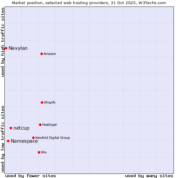 Market position of netcup vs. Namespace vs. Nexylan