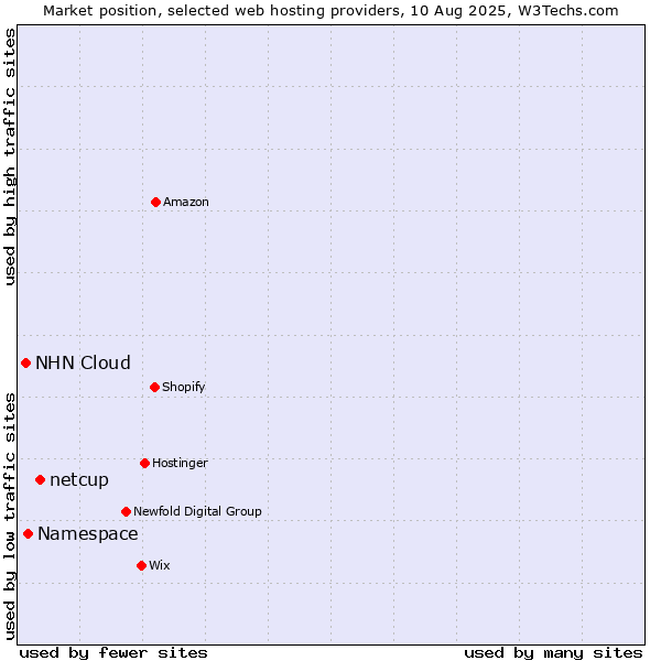 Market position of netcup vs. Namespace vs. NHN Cloud