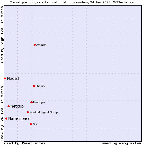 Market position of netcup vs. Namespace vs. Node4