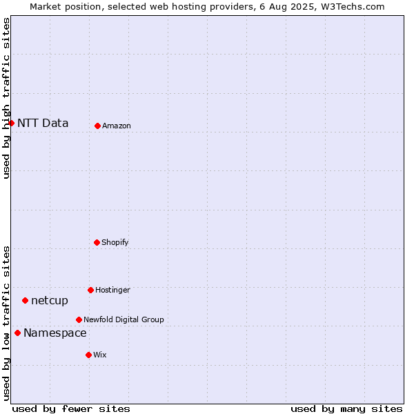 Market position of netcup vs. Namespace vs. NTT Data