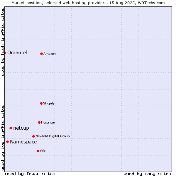 Market position of netcup vs. Namespace vs. Omantel