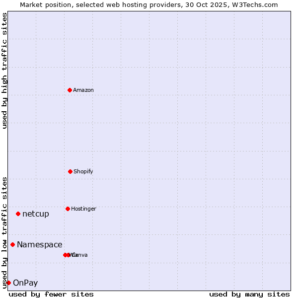 Market position of netcup vs. Namespace vs. OnPay