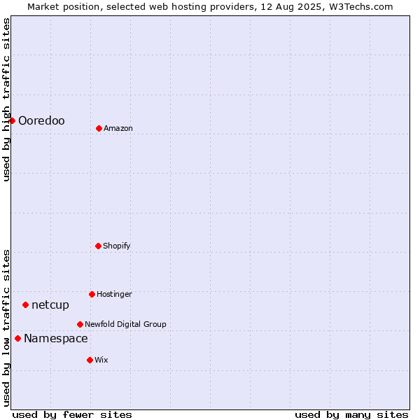 Market position of netcup vs. Namespace vs. Ooredoo