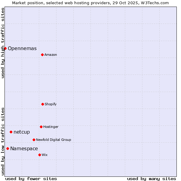 Market position of netcup vs. Namespace vs. Opennemas