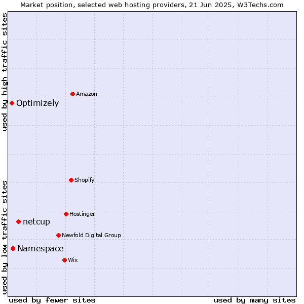 Market position of netcup vs. Namespace vs. Optimizely