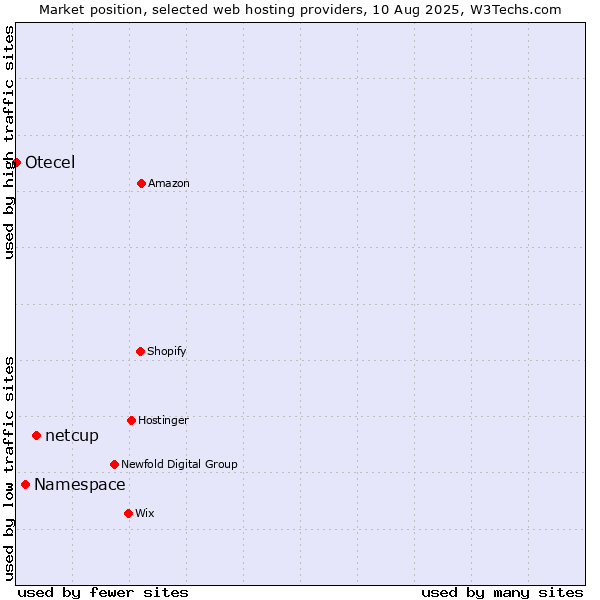 Market position of netcup vs. Namespace vs. Otecel