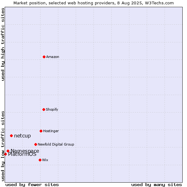 Market position of netcup vs. Namespace vs. PlatformOS