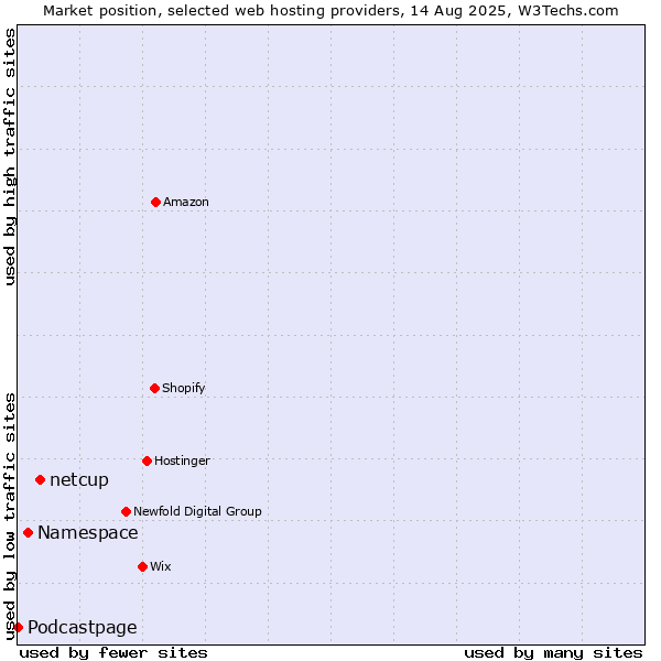 Market position of netcup vs. Namespace vs. Podcastpage