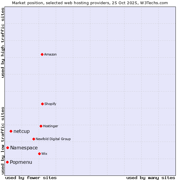 Market position of netcup vs. Namespace vs. Popmenu