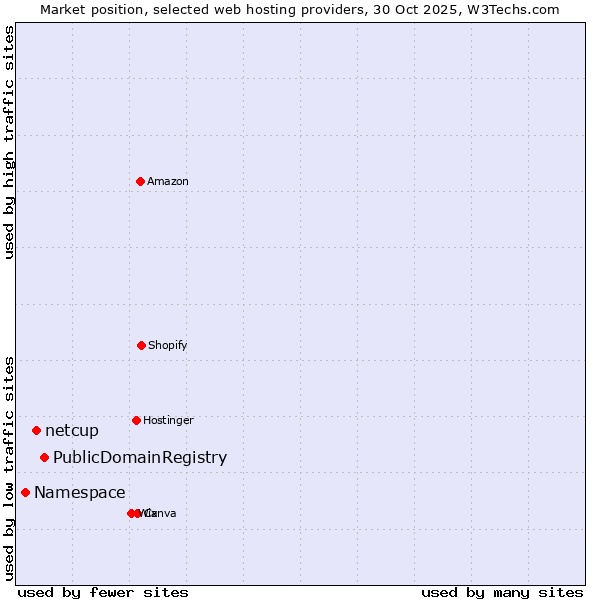 Market position of PublicDomainRegistry vs. netcup vs. Namespace