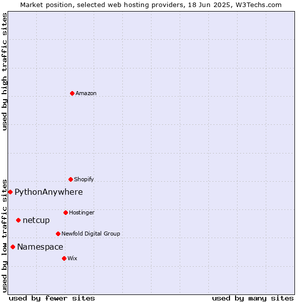 Market position of netcup vs. Namespace vs. PythonAnywhere