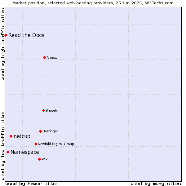 Market position of netcup vs. Namespace vs. Read the Docs