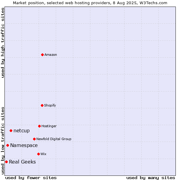 Market position of netcup vs. Namespace vs. Real Geeks