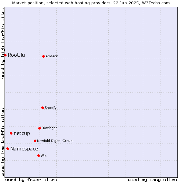 Market position of netcup vs. Namespace vs. Root.lu