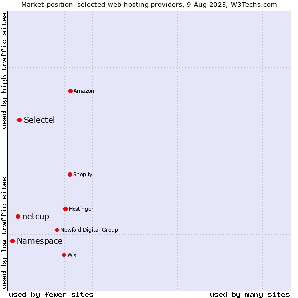 Market position of Selectel vs. netcup vs. Namespace
