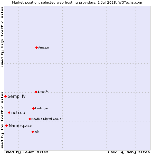 Market position of netcup vs. Namespace vs. Semplify