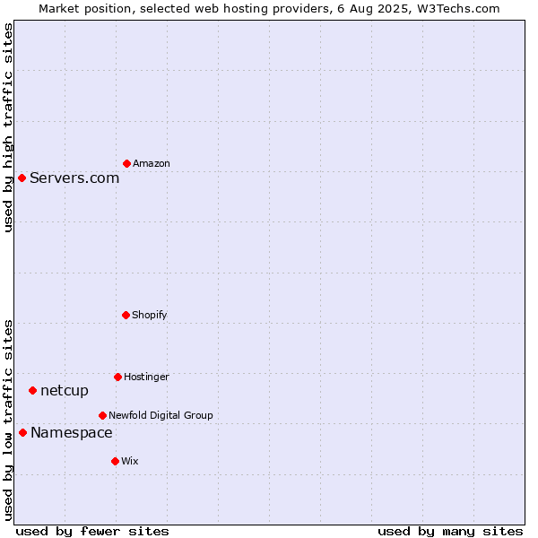 Market position of netcup vs. Namespace vs. Servers.com