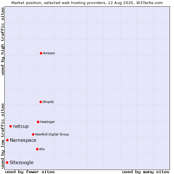 Market position of netcup vs. Namespace vs. Sitezoogle